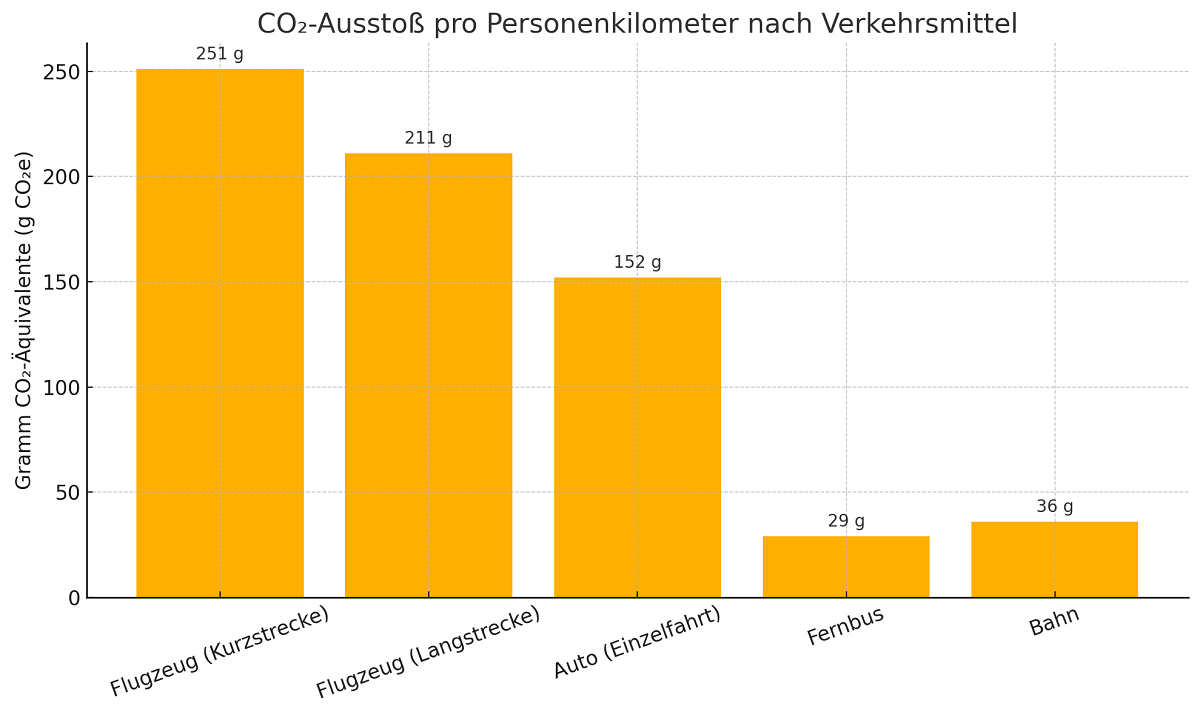 Grafik zum CO2-Austoß nach Verkehrsmittel
