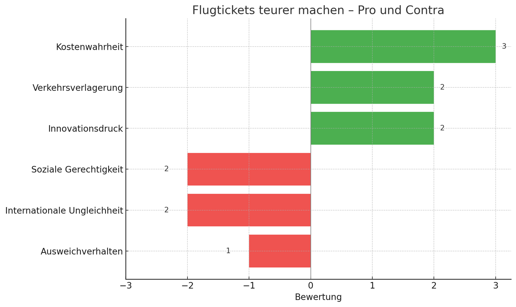 Infografik: Pro und Contra - Sollen Ticketpreise teurer werden?
